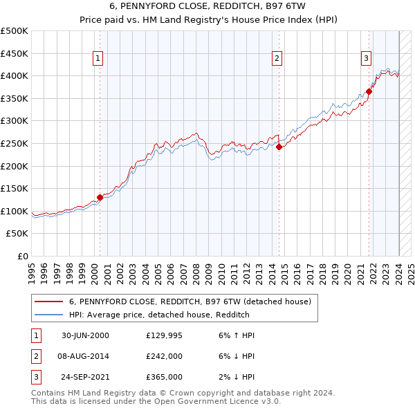 6, PENNYFORD CLOSE, REDDITCH, B97 6TW: Price paid vs HM Land Registry's House Price Index