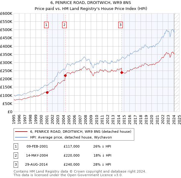 6, PENRICE ROAD, DROITWICH, WR9 8NS: Price paid vs HM Land Registry's House Price Index