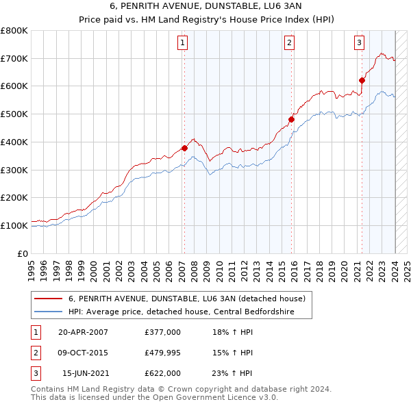 6, PENRITH AVENUE, DUNSTABLE, LU6 3AN: Price paid vs HM Land Registry's House Price Index