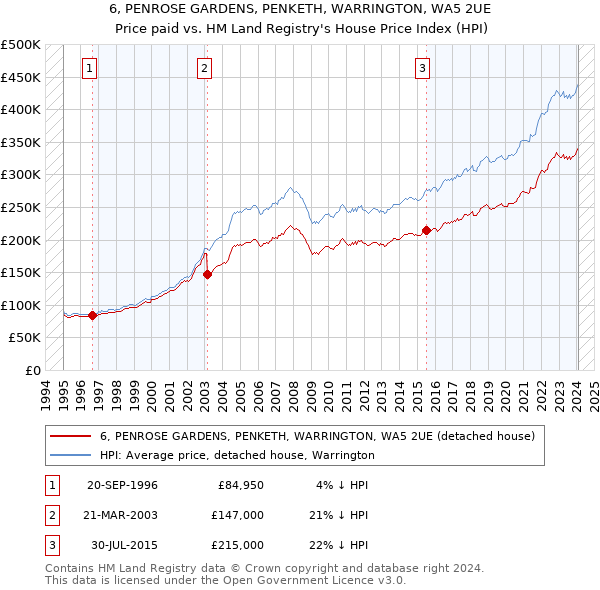 6, PENROSE GARDENS, PENKETH, WARRINGTON, WA5 2UE: Price paid vs HM Land Registry's House Price Index