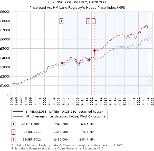 6, PENSCLOSE, WITNEY, OX28 2EQ: Price paid vs HM Land Registry's House Price Index