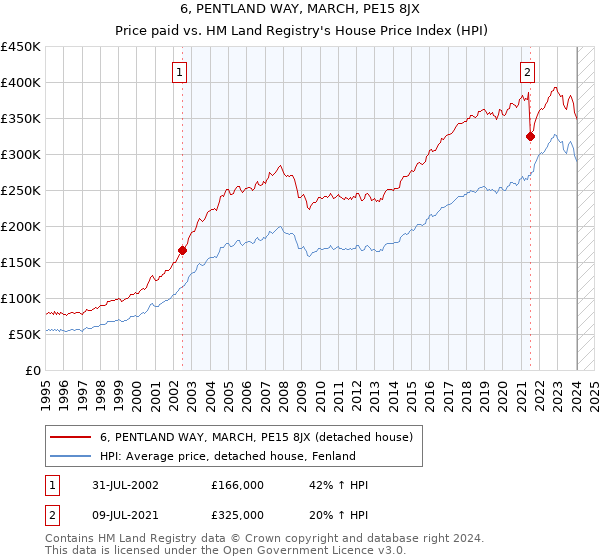 6, PENTLAND WAY, MARCH, PE15 8JX: Price paid vs HM Land Registry's House Price Index