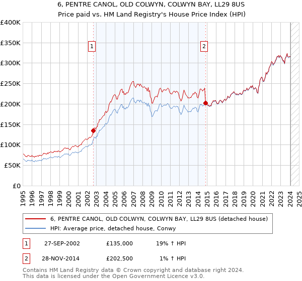 6, PENTRE CANOL, OLD COLWYN, COLWYN BAY, LL29 8US: Price paid vs HM Land Registry's House Price Index