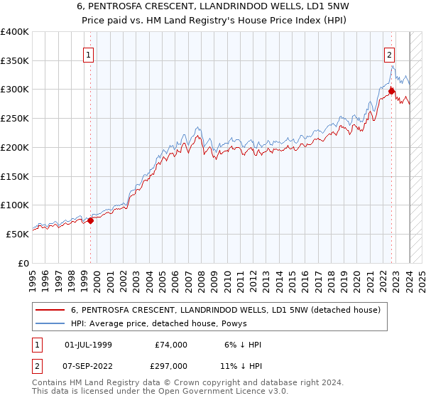 6, PENTROSFA CRESCENT, LLANDRINDOD WELLS, LD1 5NW: Price paid vs HM Land Registry's House Price Index