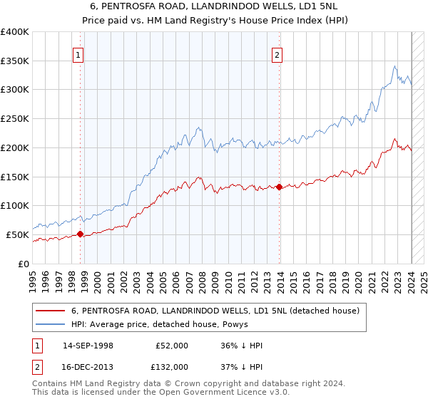 6, PENTROSFA ROAD, LLANDRINDOD WELLS, LD1 5NL: Price paid vs HM Land Registry's House Price Index