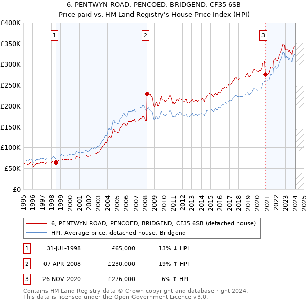 6, PENTWYN ROAD, PENCOED, BRIDGEND, CF35 6SB: Price paid vs HM Land Registry's House Price Index