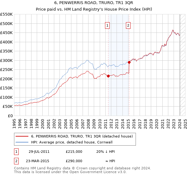 6, PENWERRIS ROAD, TRURO, TR1 3QR: Price paid vs HM Land Registry's House Price Index