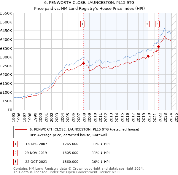 6, PENWORTH CLOSE, LAUNCESTON, PL15 9TG: Price paid vs HM Land Registry's House Price Index