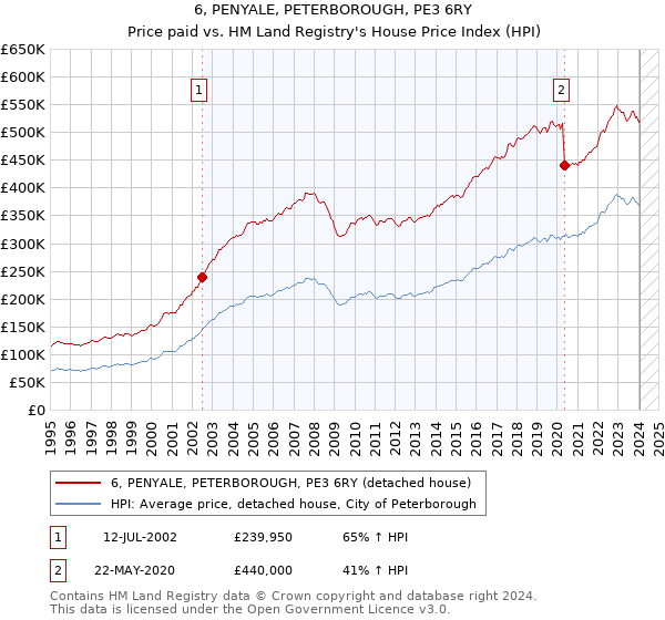 6, PENYALE, PETERBOROUGH, PE3 6RY: Price paid vs HM Land Registry's House Price Index
