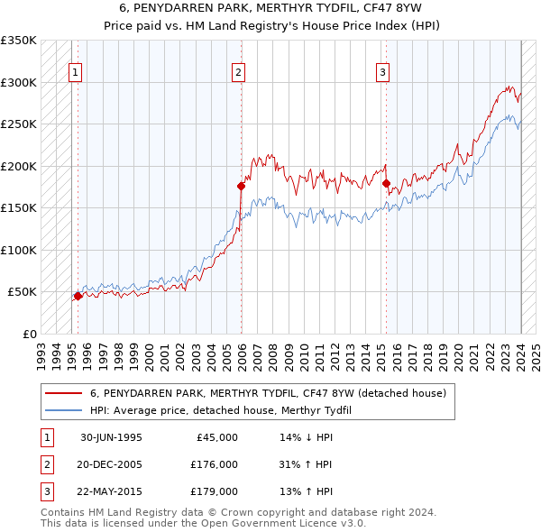 6, PENYDARREN PARK, MERTHYR TYDFIL, CF47 8YW: Price paid vs HM Land Registry's House Price Index