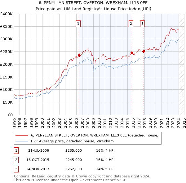 6, PENYLLAN STREET, OVERTON, WREXHAM, LL13 0EE: Price paid vs HM Land Registry's House Price Index