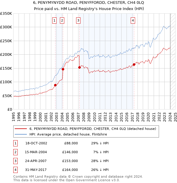 6, PENYMYNYDD ROAD, PENYFFORDD, CHESTER, CH4 0LQ: Price paid vs HM Land Registry's House Price Index
