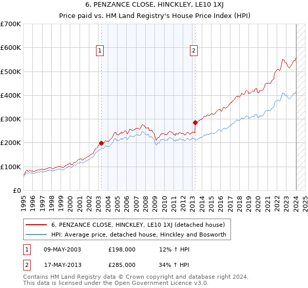 6, PENZANCE CLOSE, HINCKLEY, LE10 1XJ: Price paid vs HM Land Registry's House Price Index