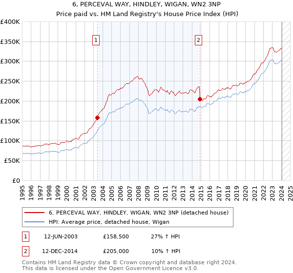 6, PERCEVAL WAY, HINDLEY, WIGAN, WN2 3NP: Price paid vs HM Land Registry's House Price Index