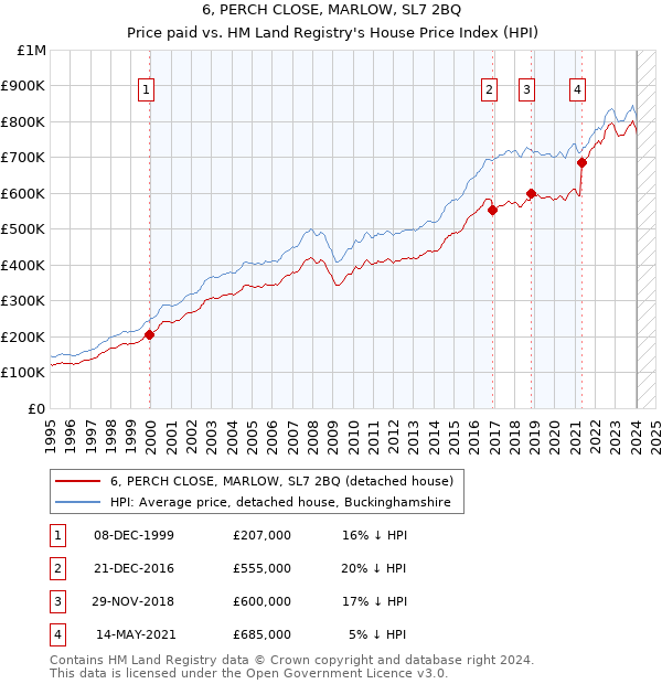 6, PERCH CLOSE, MARLOW, SL7 2BQ: Price paid vs HM Land Registry's House Price Index