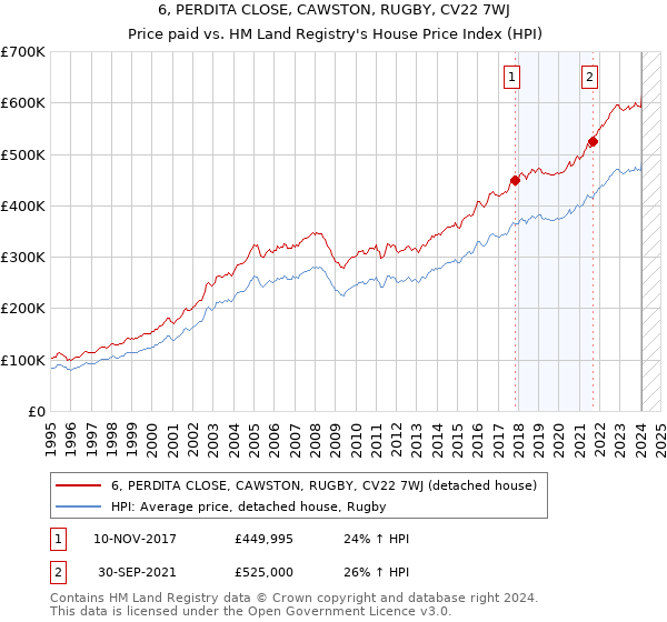 6, PERDITA CLOSE, CAWSTON, RUGBY, CV22 7WJ: Price paid vs HM Land Registry's House Price Index
