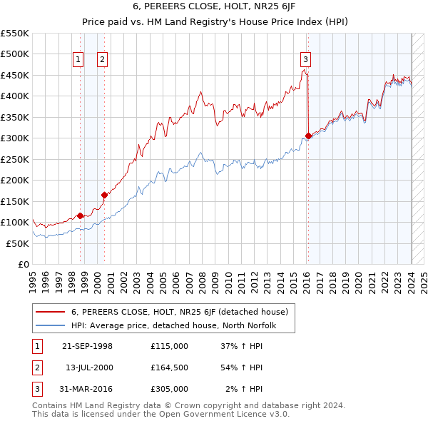 6, PEREERS CLOSE, HOLT, NR25 6JF: Price paid vs HM Land Registry's House Price Index