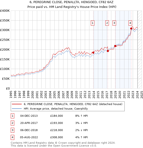 6, PEREGRINE CLOSE, PENALLTA, HENGOED, CF82 6AZ: Price paid vs HM Land Registry's House Price Index