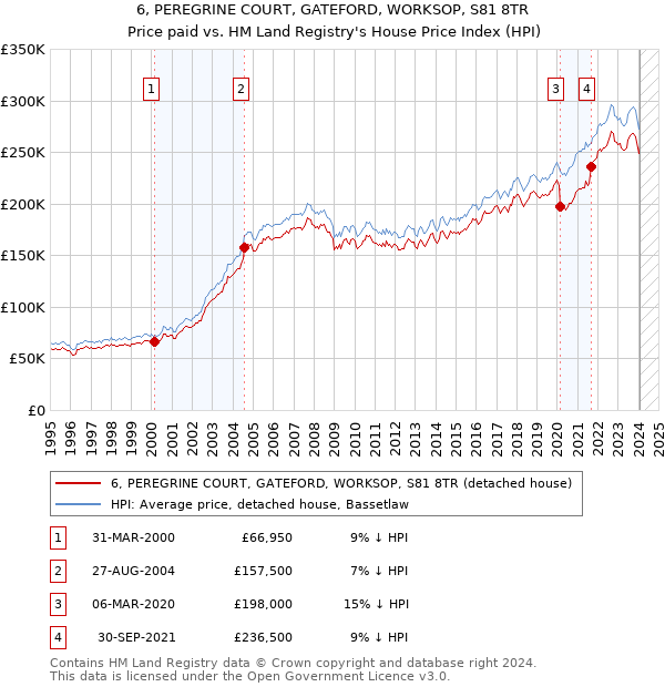 6, PEREGRINE COURT, GATEFORD, WORKSOP, S81 8TR: Price paid vs HM Land Registry's House Price Index