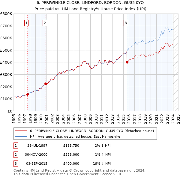 6, PERIWINKLE CLOSE, LINDFORD, BORDON, GU35 0YQ: Price paid vs HM Land Registry's House Price Index