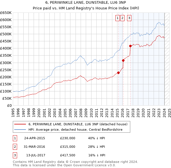 6, PERIWINKLE LANE, DUNSTABLE, LU6 3NP: Price paid vs HM Land Registry's House Price Index