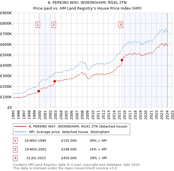 6, PERKINS WAY, WOKINGHAM, RG41 2TN: Price paid vs HM Land Registry's House Price Index