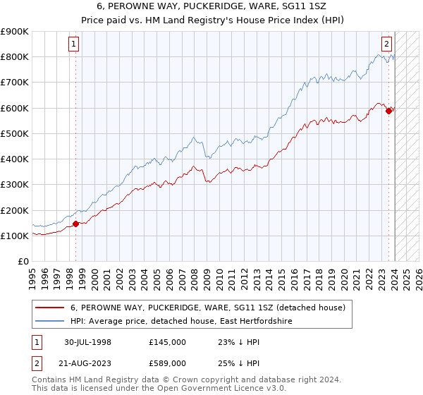 6, PEROWNE WAY, PUCKERIDGE, WARE, SG11 1SZ: Price paid vs HM Land Registry's House Price Index
