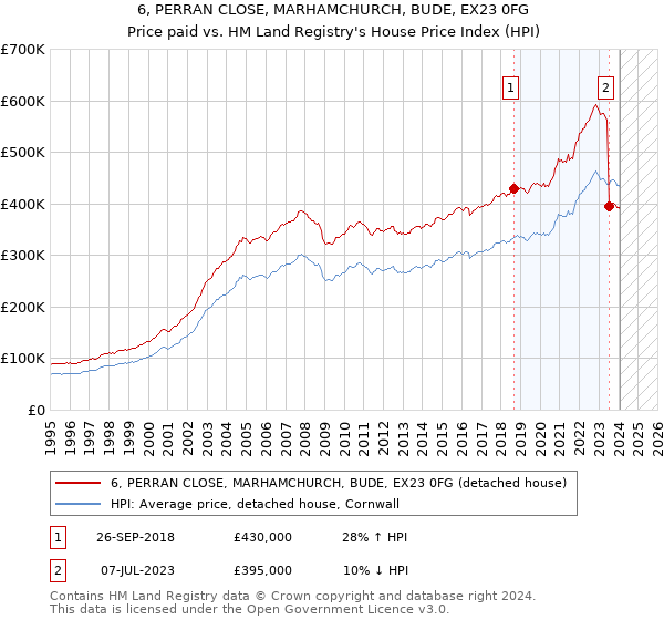 6, PERRAN CLOSE, MARHAMCHURCH, BUDE, EX23 0FG: Price paid vs HM Land Registry's House Price Index