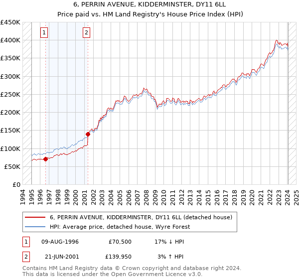 6, PERRIN AVENUE, KIDDERMINSTER, DY11 6LL: Price paid vs HM Land Registry's House Price Index