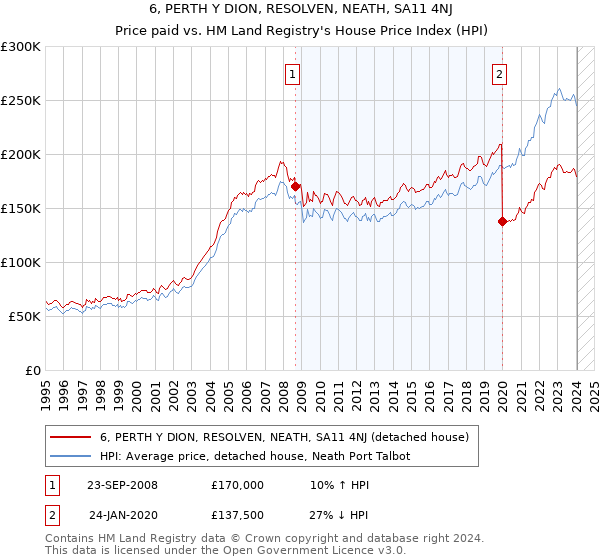 6, PERTH Y DION, RESOLVEN, NEATH, SA11 4NJ: Price paid vs HM Land Registry's House Price Index