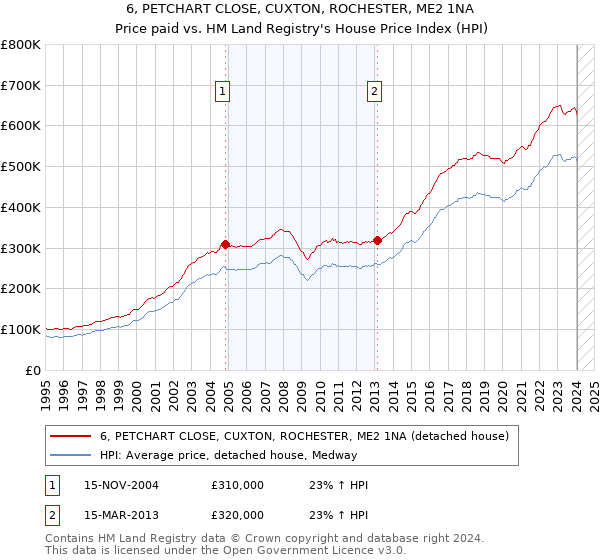 6, PETCHART CLOSE, CUXTON, ROCHESTER, ME2 1NA: Price paid vs HM Land Registry's House Price Index