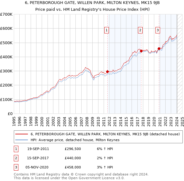6, PETERBOROUGH GATE, WILLEN PARK, MILTON KEYNES, MK15 9JB: Price paid vs HM Land Registry's House Price Index