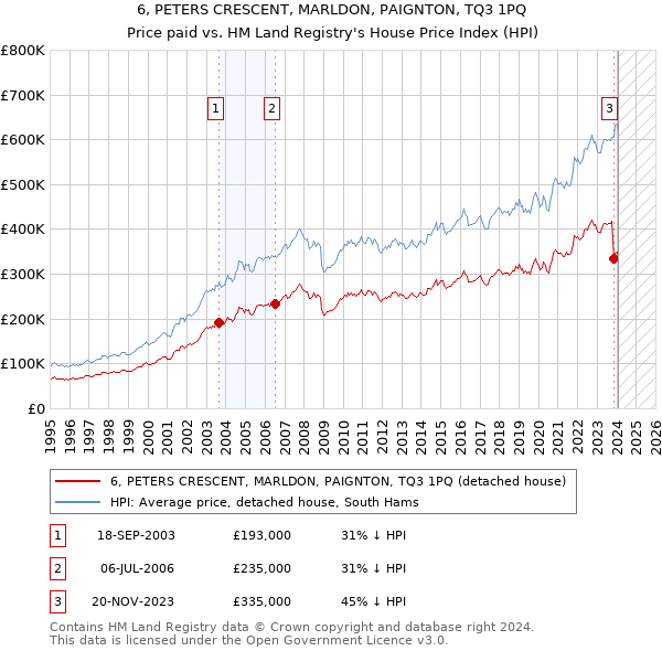 6, PETERS CRESCENT, MARLDON, PAIGNTON, TQ3 1PQ: Price paid vs HM Land Registry's House Price Index