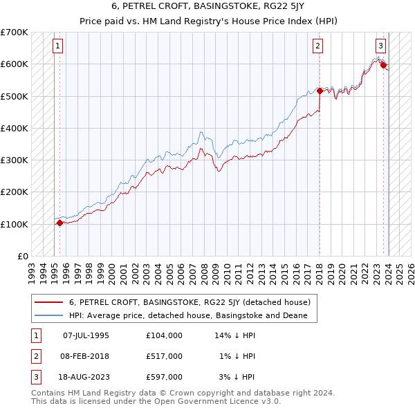 6, PETREL CROFT, BASINGSTOKE, RG22 5JY: Price paid vs HM Land Registry's House Price Index