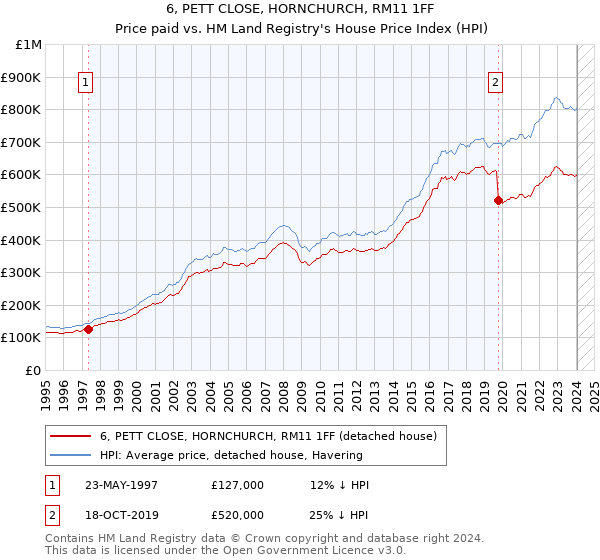 6, PETT CLOSE, HORNCHURCH, RM11 1FF: Price paid vs HM Land Registry's House Price Index