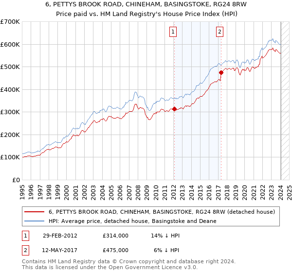 6, PETTYS BROOK ROAD, CHINEHAM, BASINGSTOKE, RG24 8RW: Price paid vs HM Land Registry's House Price Index