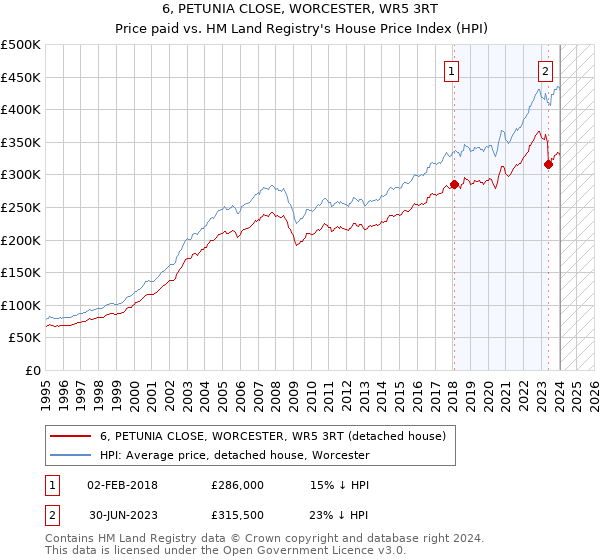 6, PETUNIA CLOSE, WORCESTER, WR5 3RT: Price paid vs HM Land Registry's House Price Index