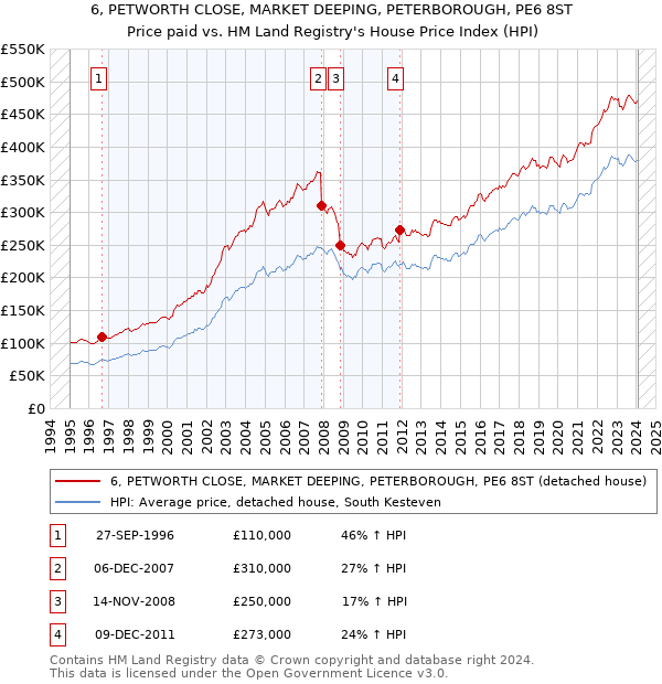 6, PETWORTH CLOSE, MARKET DEEPING, PETERBOROUGH, PE6 8ST: Price paid vs HM Land Registry's House Price Index