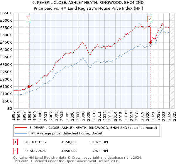 6, PEVERIL CLOSE, ASHLEY HEATH, RINGWOOD, BH24 2ND: Price paid vs HM Land Registry's House Price Index