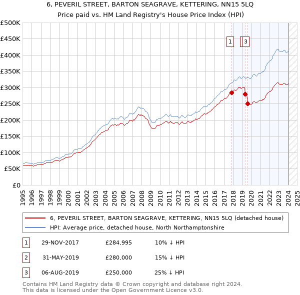 6, PEVERIL STREET, BARTON SEAGRAVE, KETTERING, NN15 5LQ: Price paid vs HM Land Registry's House Price Index