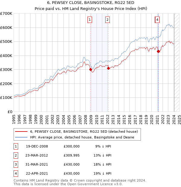 6, PEWSEY CLOSE, BASINGSTOKE, RG22 5ED: Price paid vs HM Land Registry's House Price Index