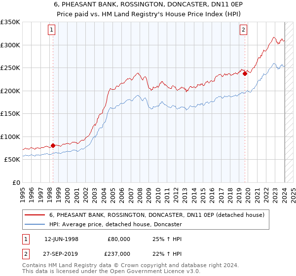 6, PHEASANT BANK, ROSSINGTON, DONCASTER, DN11 0EP: Price paid vs HM Land Registry's House Price Index