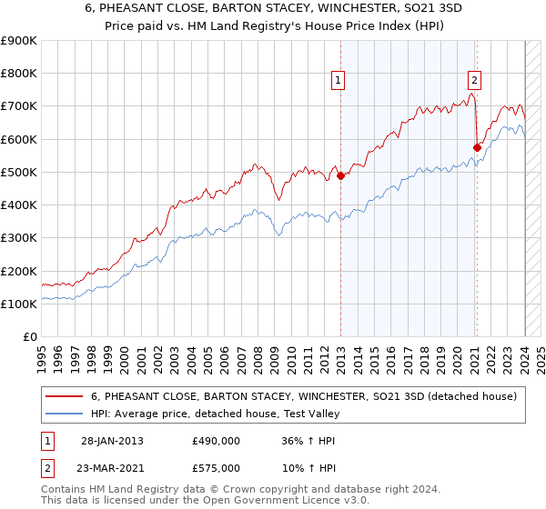 6, PHEASANT CLOSE, BARTON STACEY, WINCHESTER, SO21 3SD: Price paid vs HM Land Registry's House Price Index