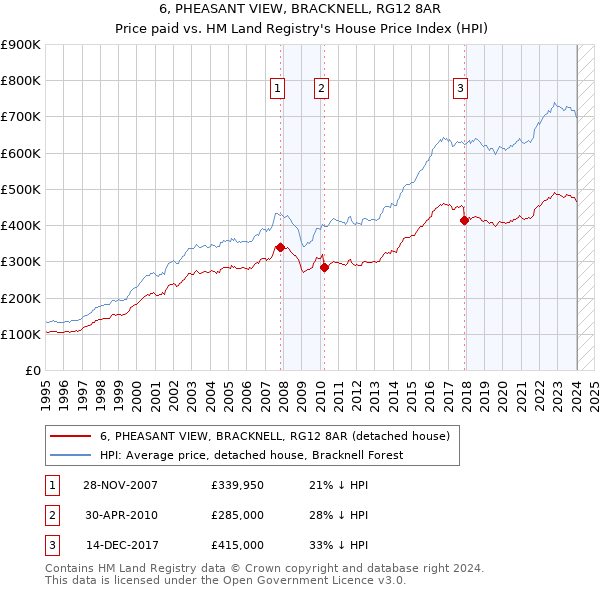 6, PHEASANT VIEW, BRACKNELL, RG12 8AR: Price paid vs HM Land Registry's House Price Index