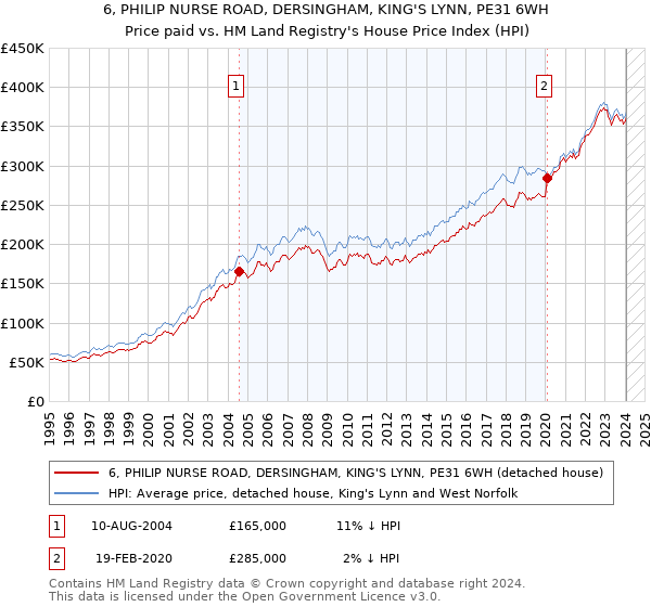 6, PHILIP NURSE ROAD, DERSINGHAM, KING'S LYNN, PE31 6WH: Price paid vs HM Land Registry's House Price Index