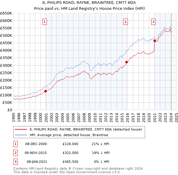 6, PHILIPS ROAD, RAYNE, BRAINTREE, CM77 6DA: Price paid vs HM Land Registry's House Price Index