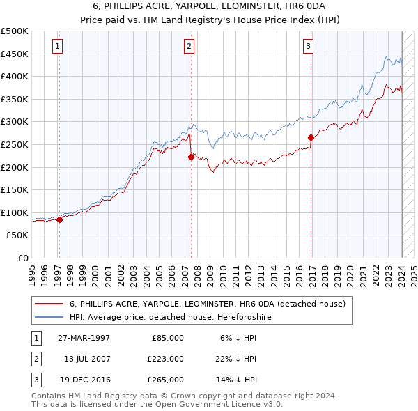 6, PHILLIPS ACRE, YARPOLE, LEOMINSTER, HR6 0DA: Price paid vs HM Land Registry's House Price Index