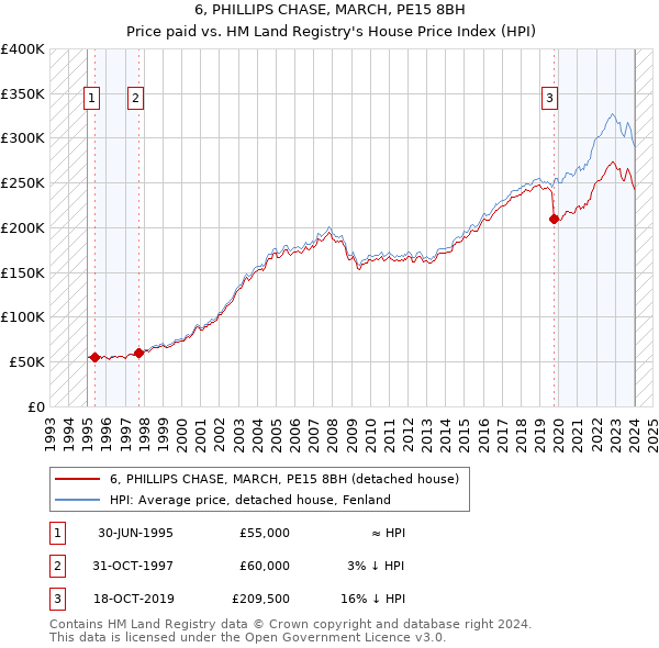 6, PHILLIPS CHASE, MARCH, PE15 8BH: Price paid vs HM Land Registry's House Price Index