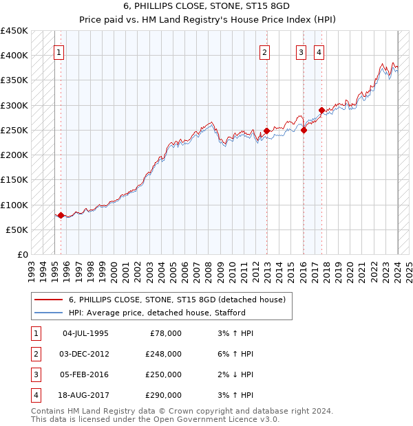 6, PHILLIPS CLOSE, STONE, ST15 8GD: Price paid vs HM Land Registry's House Price Index