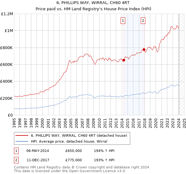 6, PHILLIPS WAY, WIRRAL, CH60 4RT: Price paid vs HM Land Registry's House Price Index